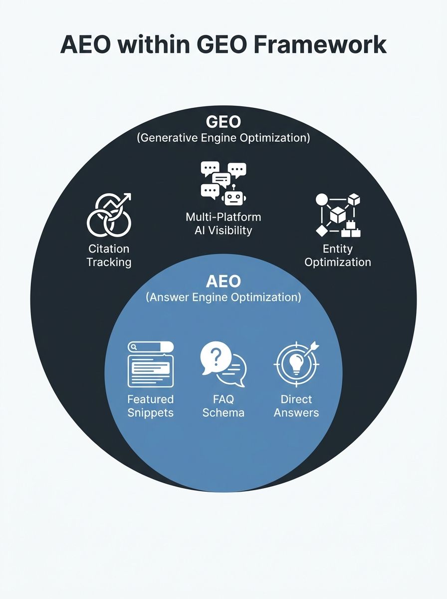Generative AI SEO vs. Answer Engine Optimization: How Agencies Should Pivot in 2026