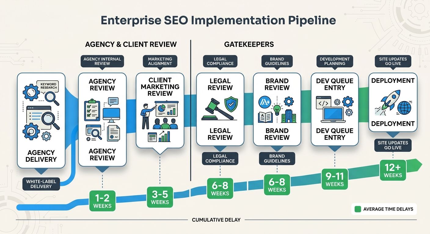 An infographic showing the typical enterprise SEO implementation pipeline with average time delays at each stage — white-label delivery, agency review, client marketing review, legal review, brand rev