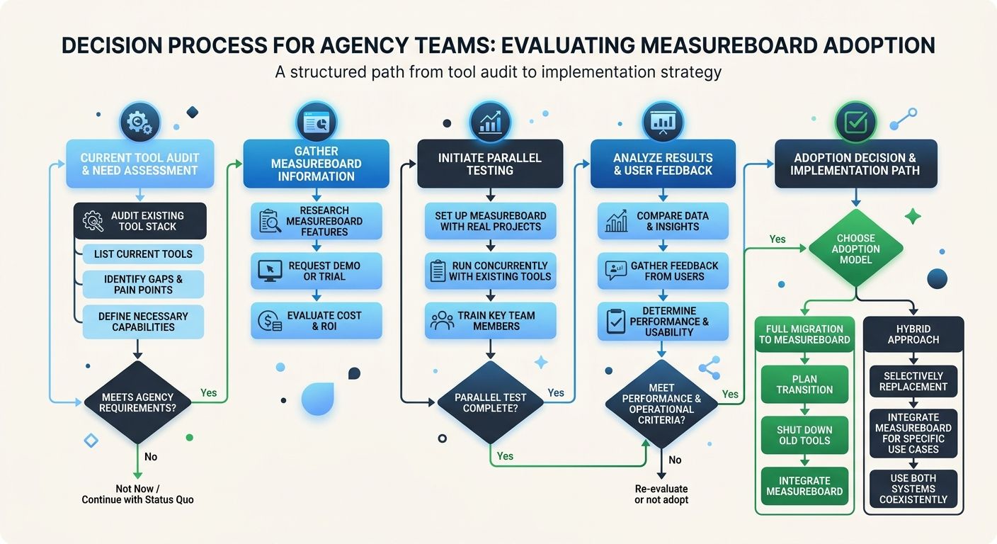 A flowchart showing the decision process for agency teams evaluating whether to adopt MeasureBoard, starting with current tool audit, moving through parallel testing, and ending with migration or hybr