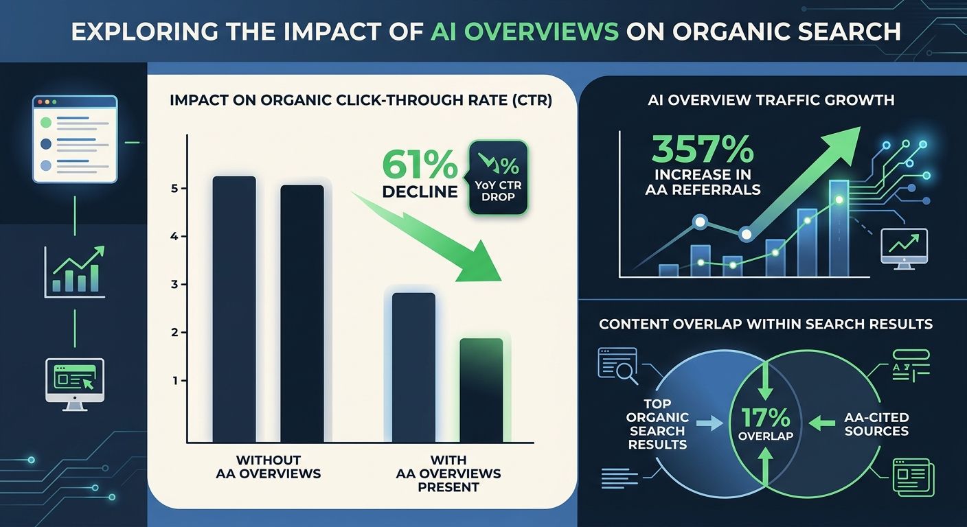 A bar chart infographic showing the decline in organic CTR when AI Overviews are present, with data points including 61% YoY CTR drop, 357% increase in AI referrals, and only 17% overlap between top G