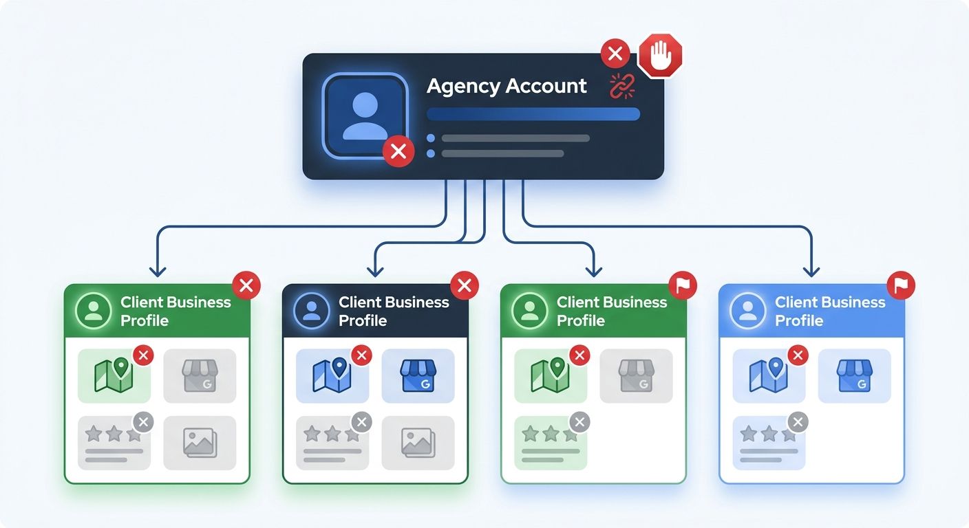 A diagram showing how agency account suspension cascades to affect multiple client Google Business Profiles, with one flagged agency account connected to several business profiles that all show suspen