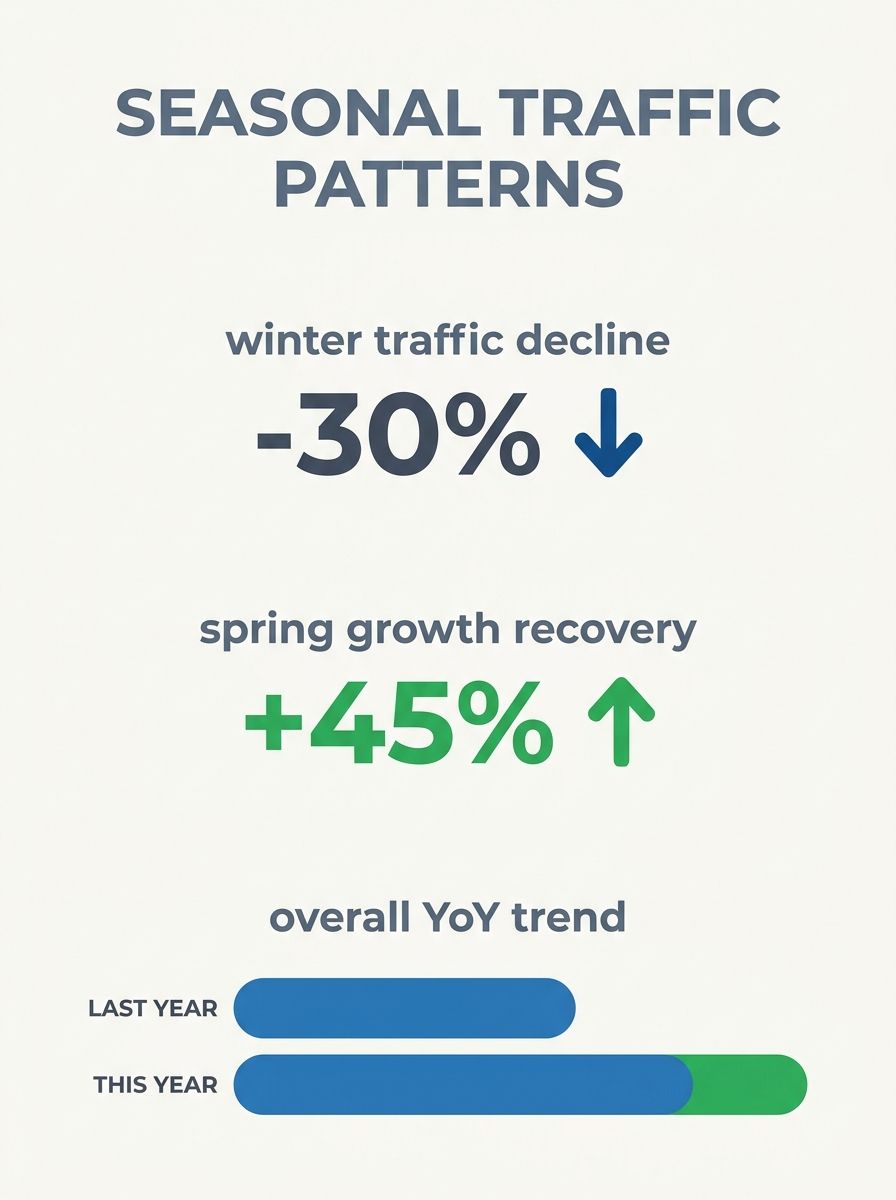 SearchEngineLand Publishes Seasonal SEO Framework to Prevent Traffic Misdiagnosis