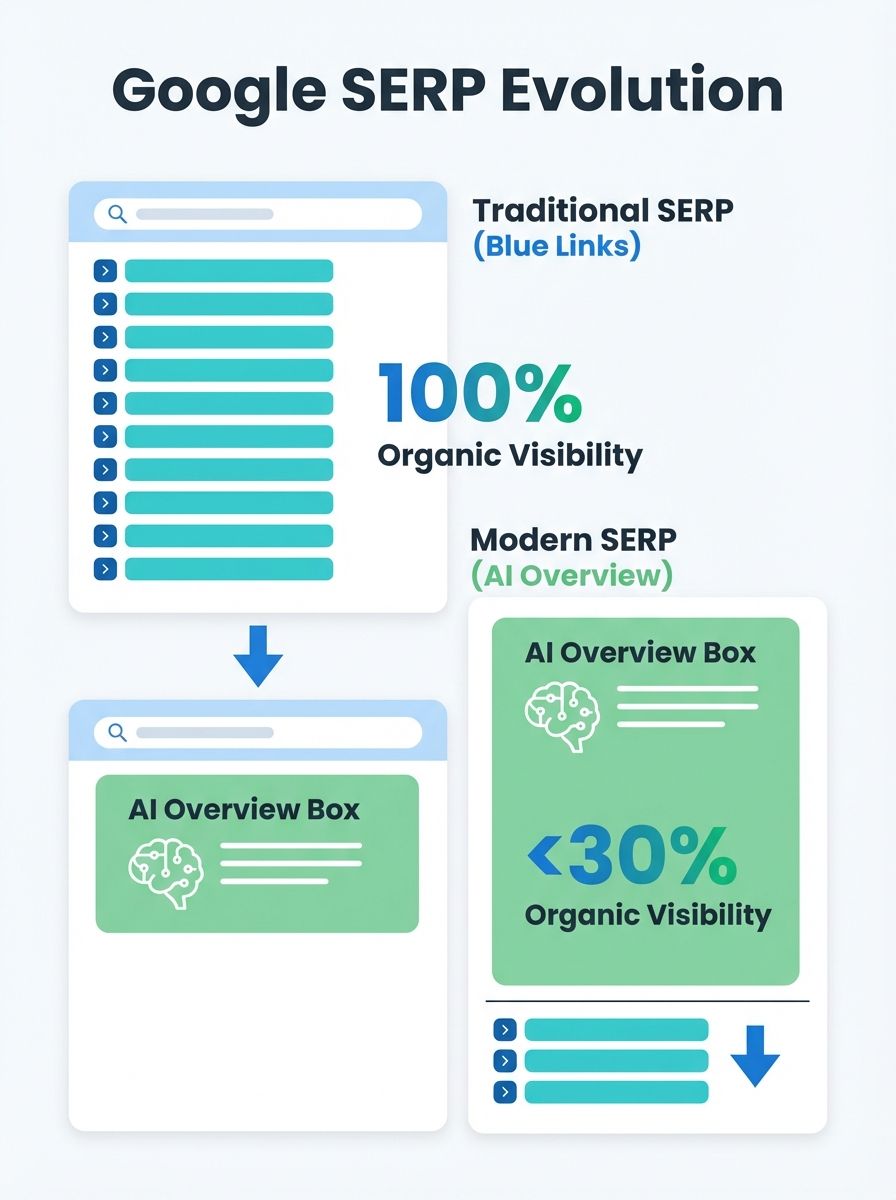 AI Visibility Optimization Agencies vs. Traditional SEO: Why 2026 Is the Inflection Point for Generative Search