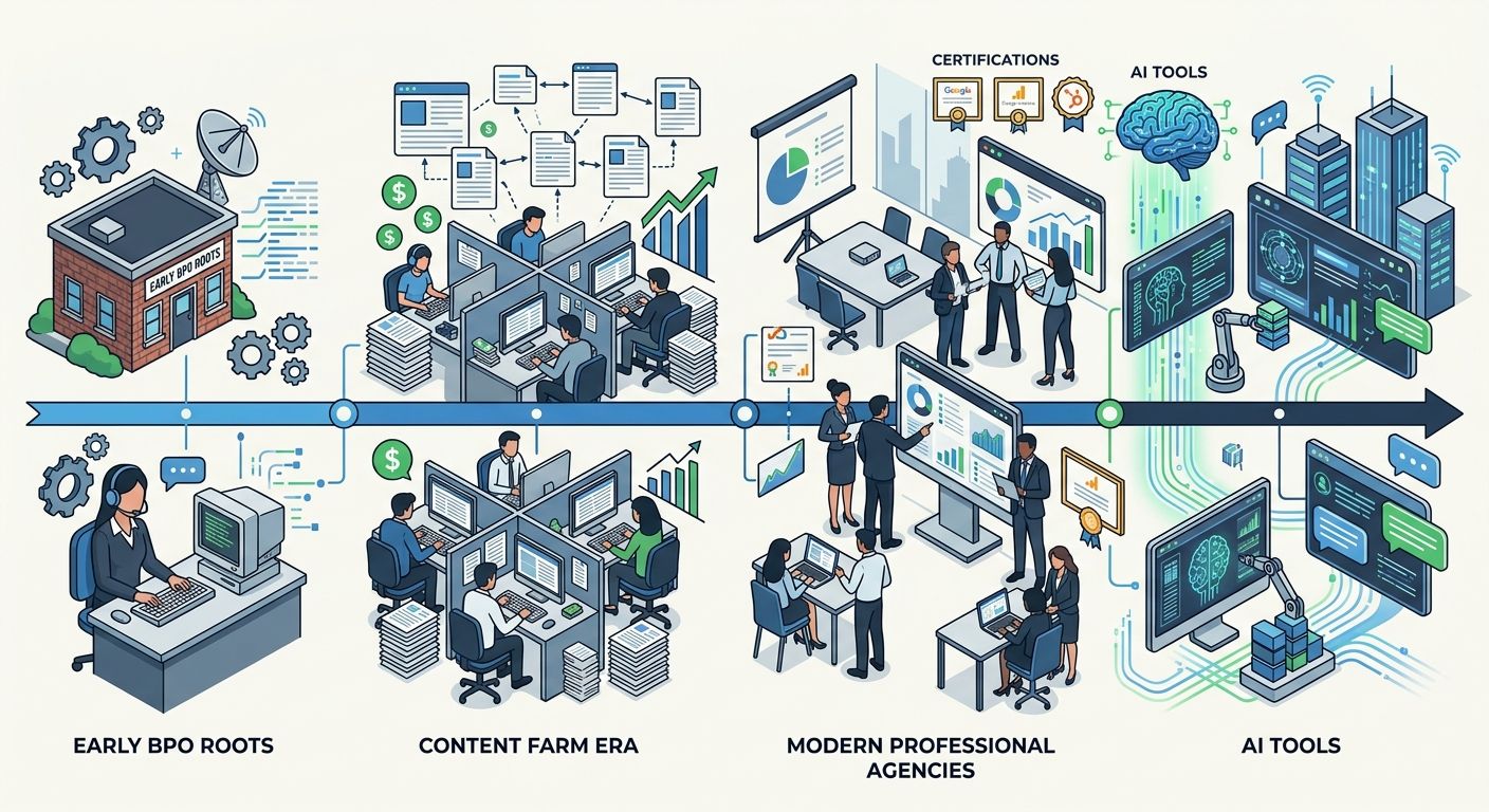 A timeline illustration showing the evolution of the Philippine SEO industry from early BPO roots through content farm era to modern professional agencies with certifications and AI tools, highlightin