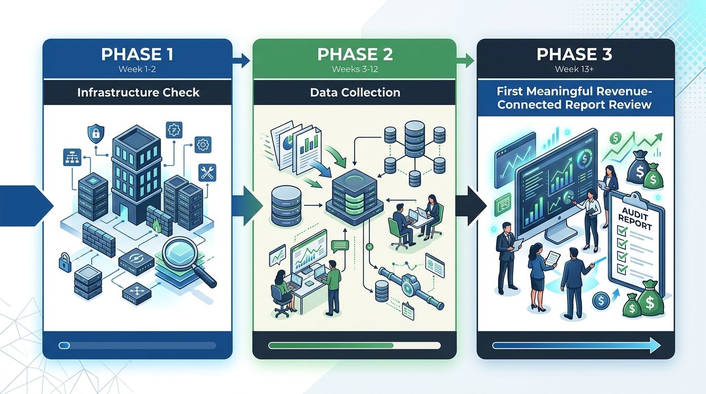 A timeline graphic showing the three-phase trust verification audit process - Week 1-2 for infrastructure check, Weeks 3-12 for data collection, and Week 13+ for first meaningful revenue-connected rep