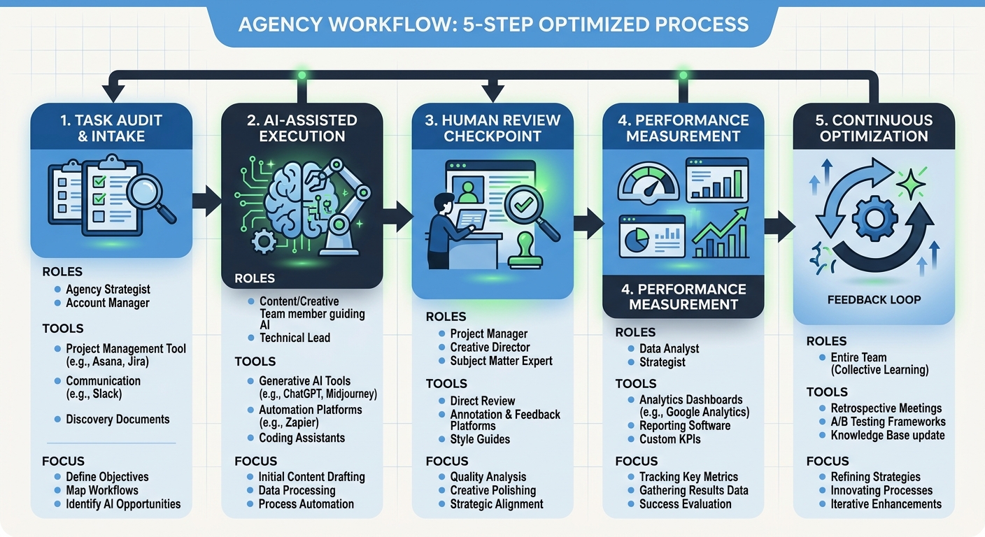 A workflow diagram showing a five-step agency process: task audit, AI-assisted execution, human review checkpoint, performance measurement, and continuous optimization loop, with specific tools and ro