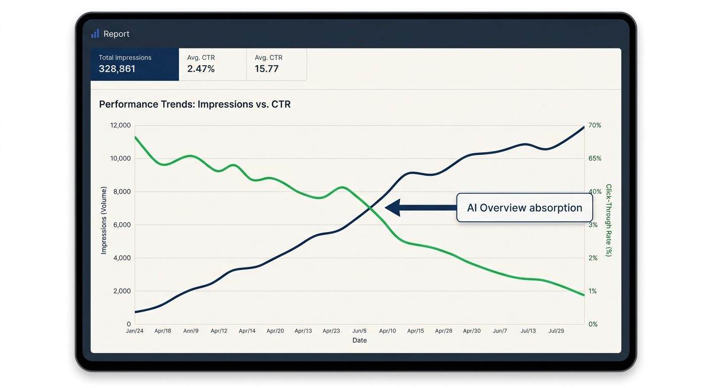 Dashboard mockup showing diverging trend lines - impressions climbing upward while click-through rate declines, with an annotation pointing to "AI Overview absorption" as the cause