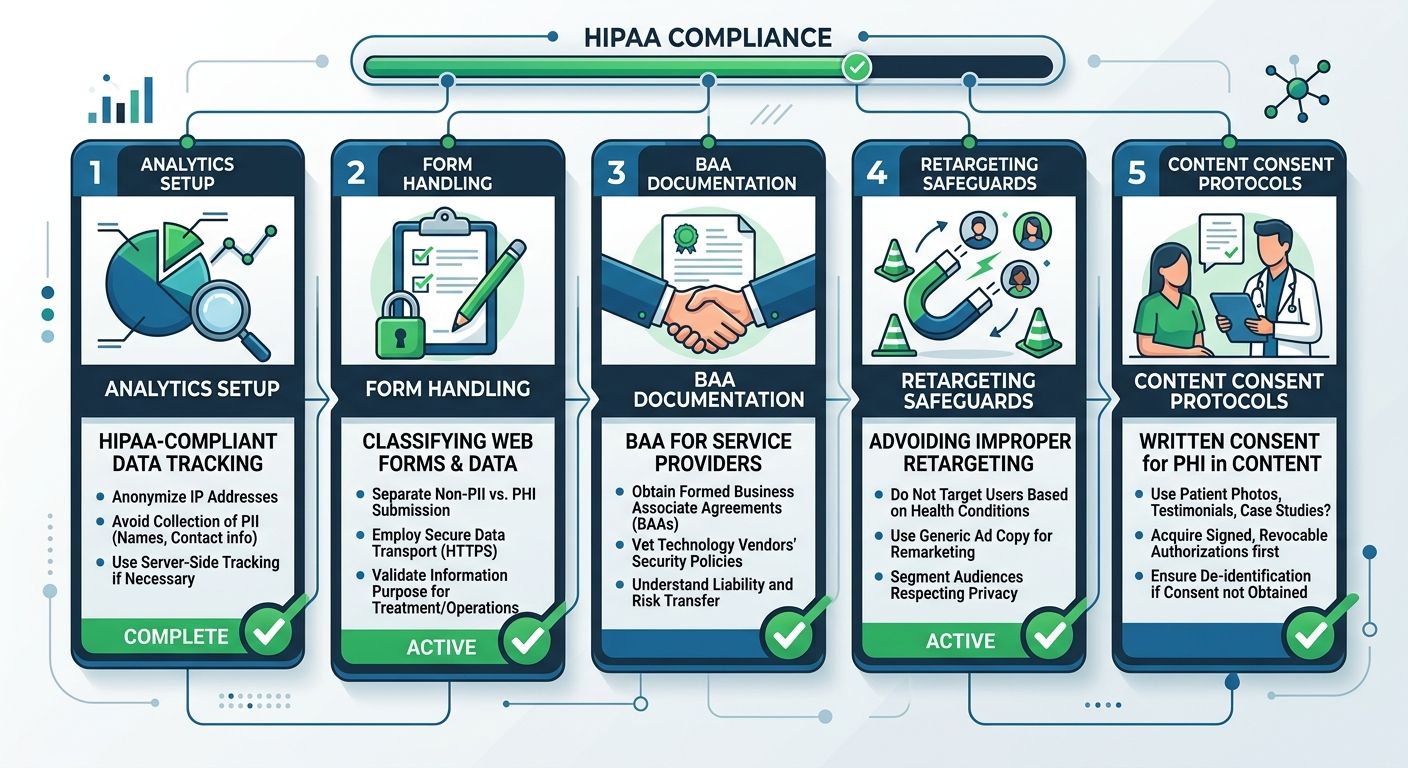 A checklist-style visual showing five HIPAA compliance checkpoints for healthcare SEO, including analytics setup, form handling, BAA documentation, retargeting safeguards, and content consent protocol
