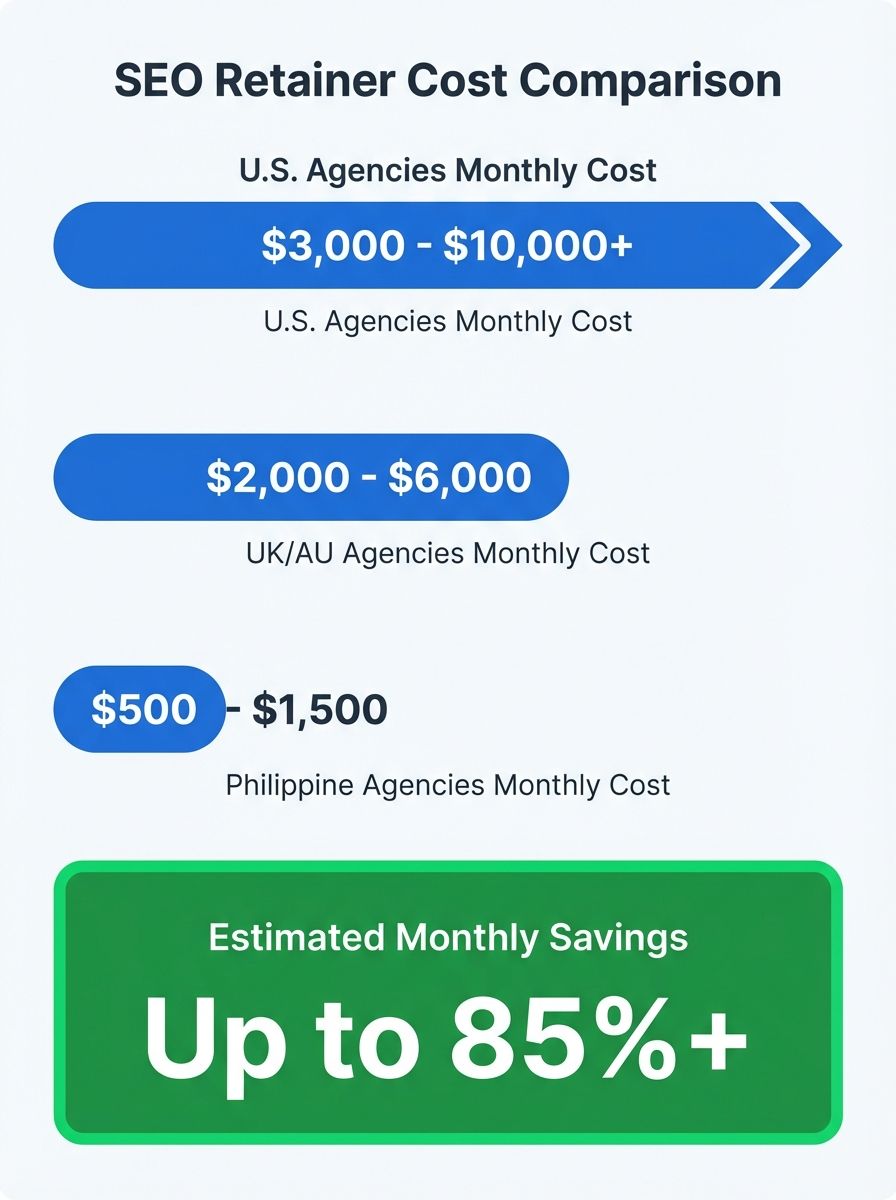 How Philippine SEO Agencies Are Disrupting the Global Market with Lower Costs and Higher ROI