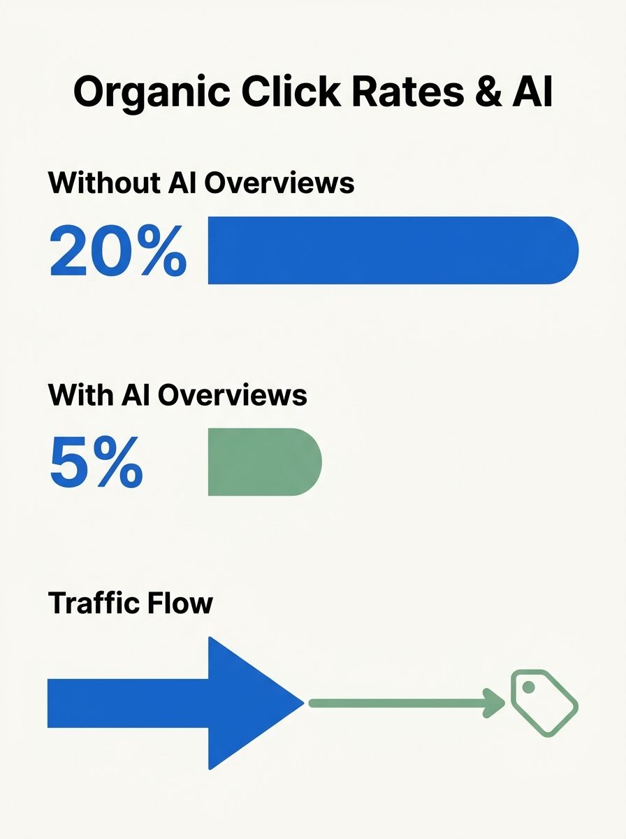 Google AI Overviews Cut Organic Clicks 38% in Randomized Field Study