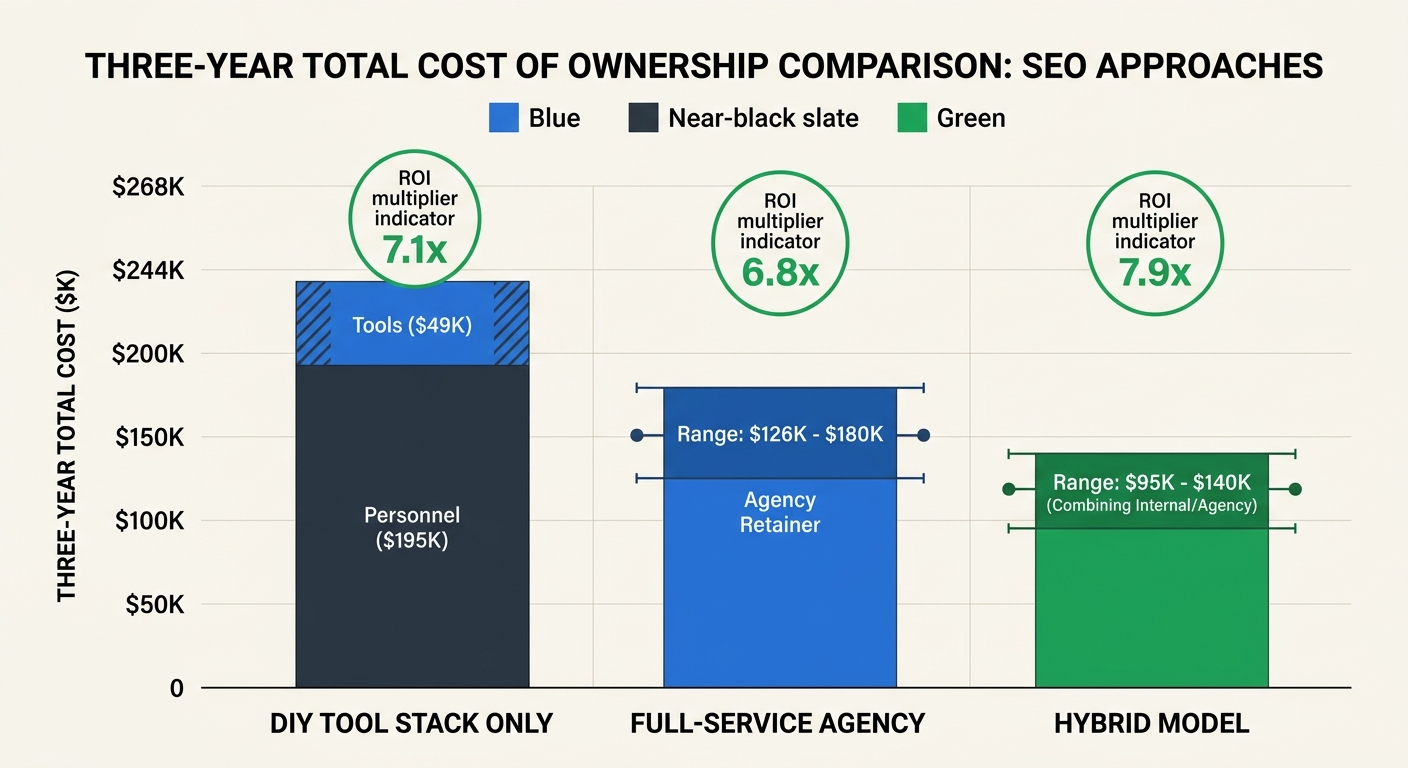 A bar chart comparing three-year total cost of ownership for three SEO approaches: DIY tool stack only ($49K tools plus $195K personnel), full-service agency ($126K-$180K retainer), and hybrid model (
