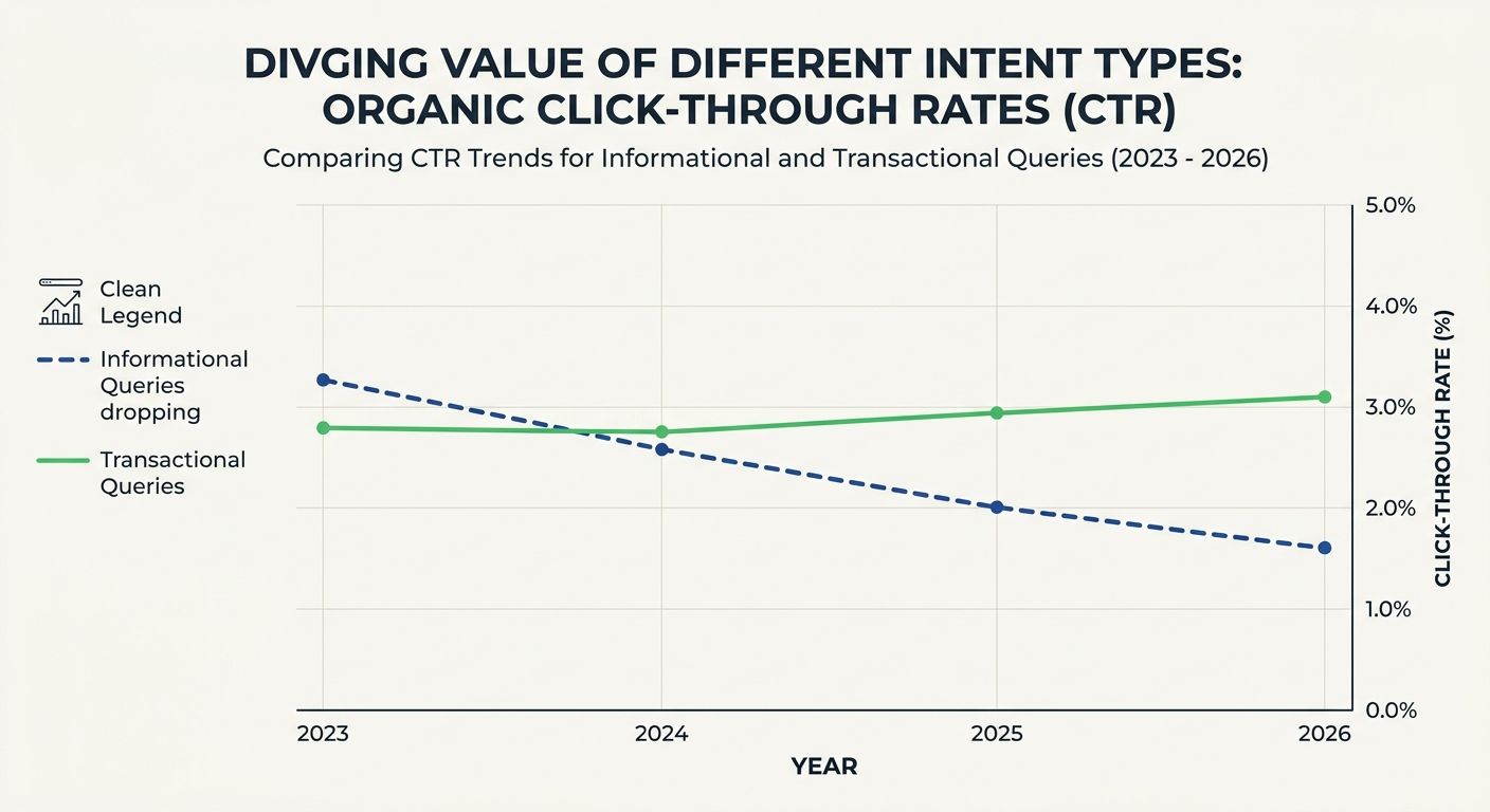 A chart showing the decline of click-through rates for informational queries from 2023 to 2026 alongside stable or rising CTR for transactional queries, demonstrating the diverging value of different 