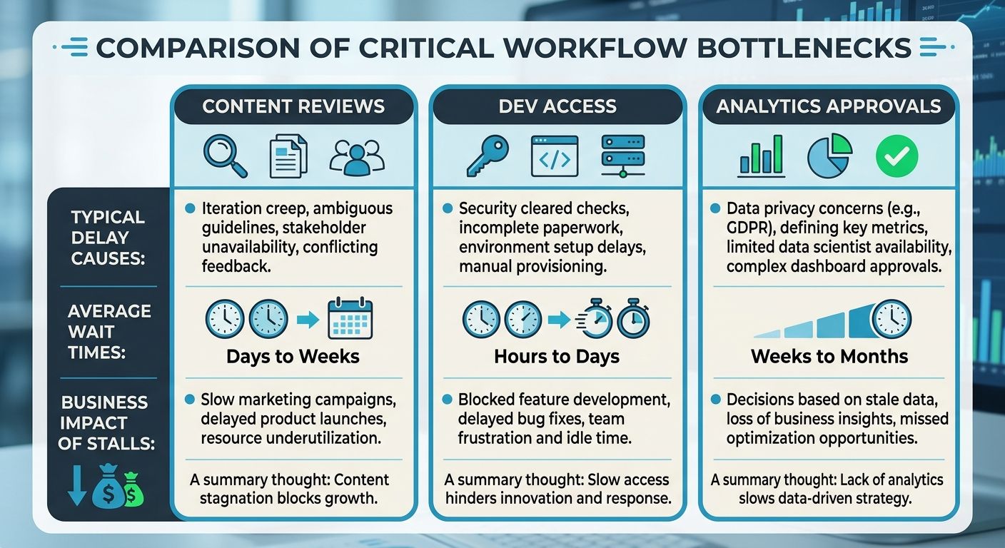 A comparison table showing three columns - Content Reviews, Dev Access, and Analytics Approvals - each listing typical delay causes, average wait times, and business impact of stalls