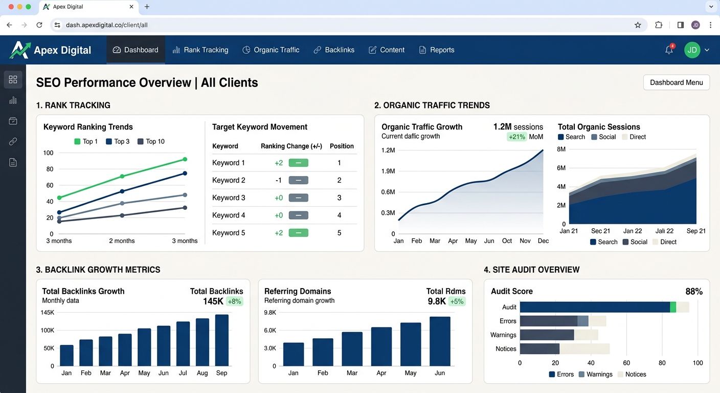 A screenshot-style mockup of a custom SEO dashboard showing branded agency header, rank tracking charts, organic traffic trends, and backlink growth metrics pulled from multiple data sources into one 