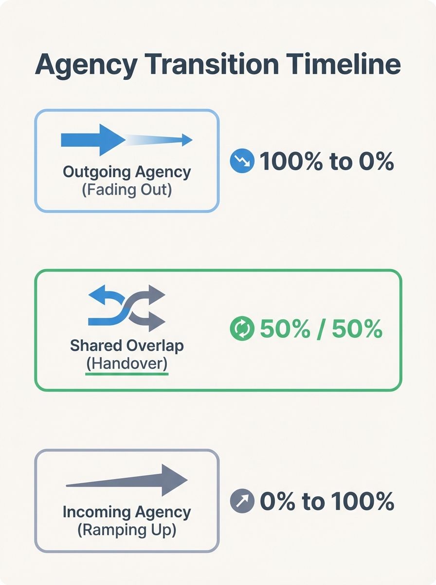The SEO Agency Transition Playbook: Parallel Running, Data Migration, and Risk Mitigation in 2026