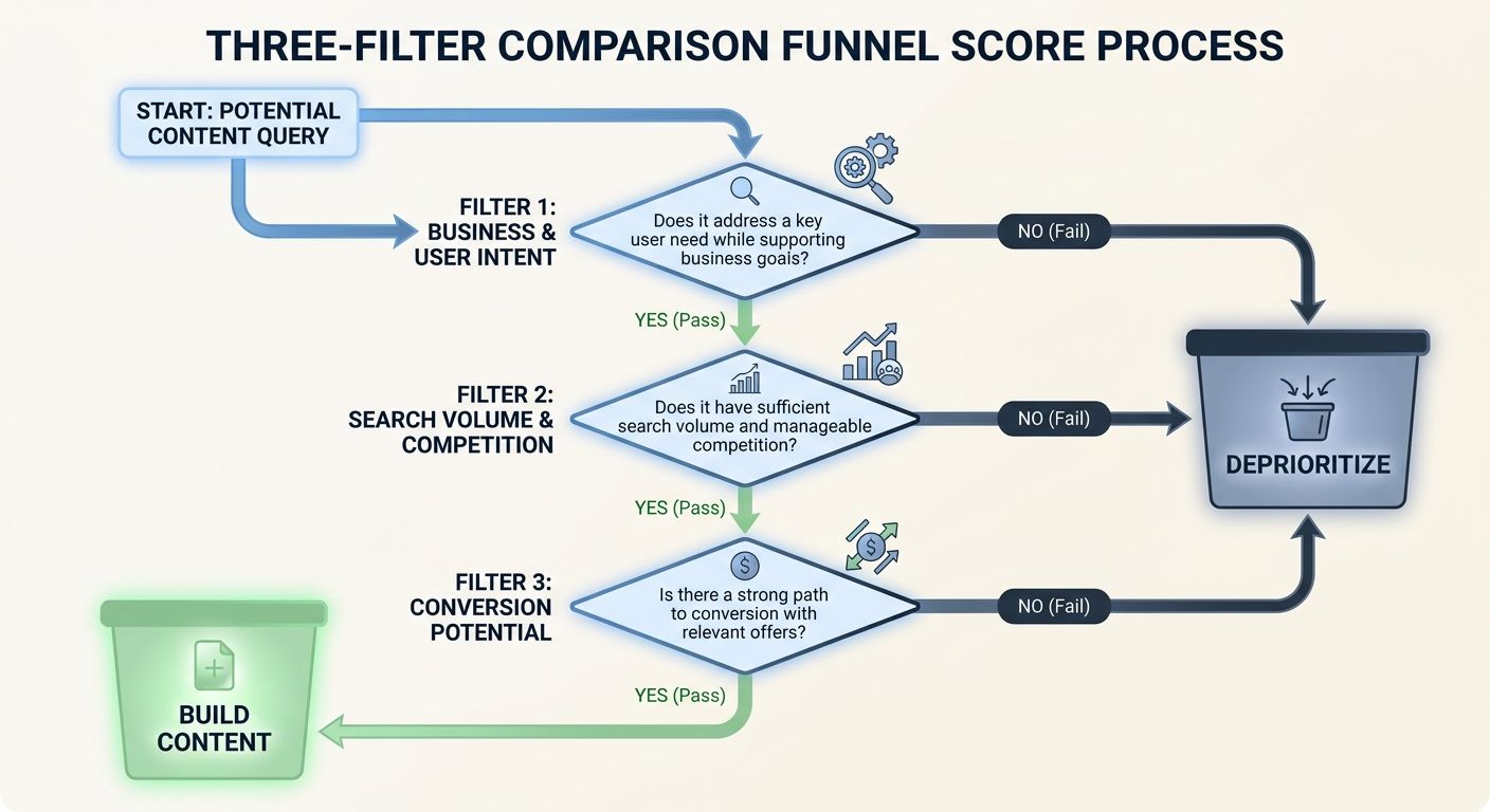 A flowchart diagram showing the three-filter Comparison Funnel Score process, with each filter as a decision gate — queries that pass all three filters flow into a "Build Content" bucket, while querie