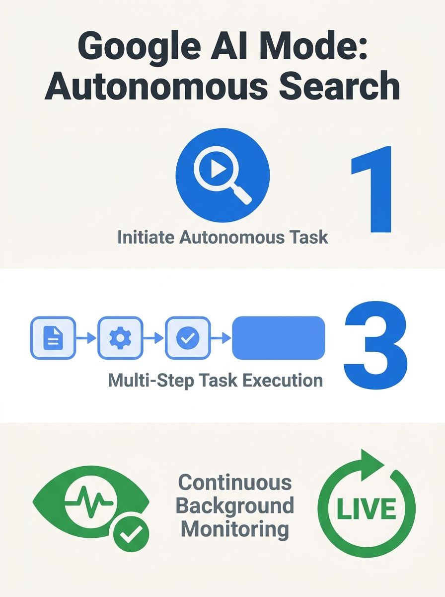 Google's new AI Mode interface showing autonomous search agent capabilities with multi-step task execution and background monitoring features