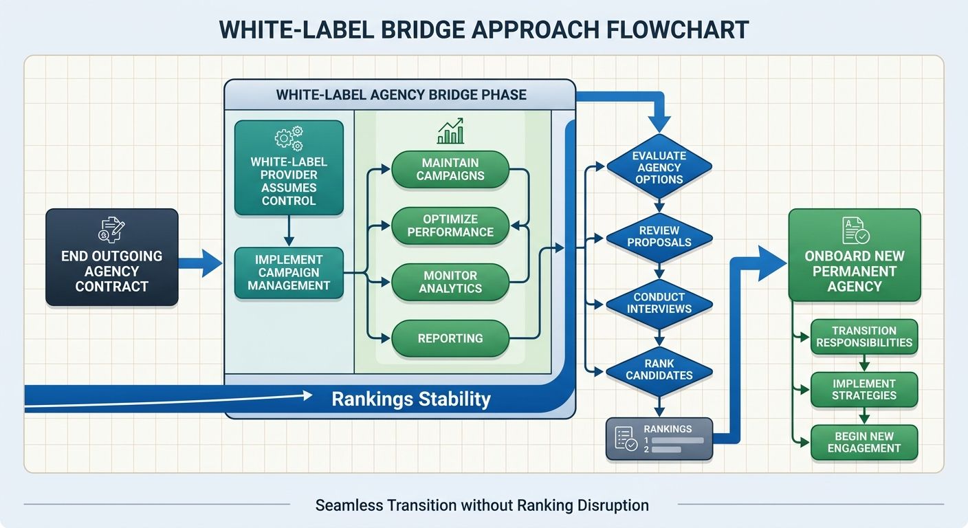 A flowchart showing the white-label bridge approach: starting with terminating the outgoing agency, then a middle phase with a white-label provider maintaining campaigns, followed by the evaluation an