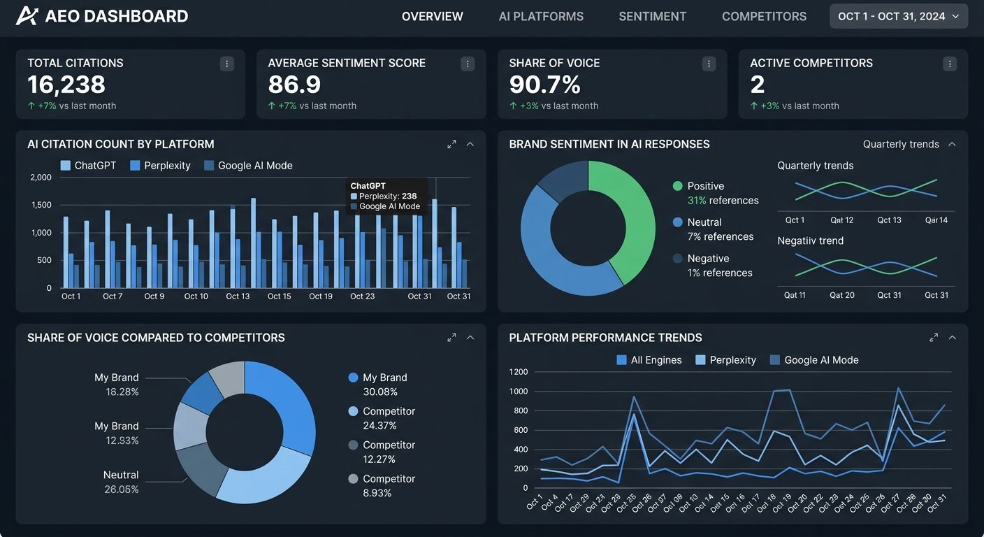 screenshot-style mockup of an agency AEO reporting dashboard showing metrics for AI citation count by platform (ChatGPT, Perplexity, Google AI Mode), brand sentiment in AI responses, and share of voic