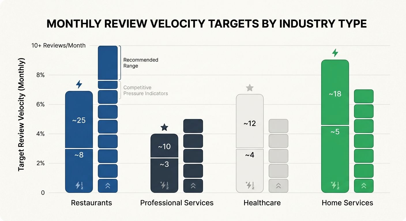 A bar chart showing monthly review velocity targets by industry type, with bars for restaurants, professional services, healthcare, and home services, each showing the recommended range with competiti