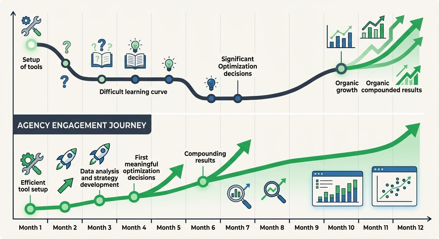 A timeline diagram showing a mid-market company's first 12 months attempting DIY SEO, with milestones for tool setup, learning curve plateau, first meaningful optimization decisions, and the point whe
