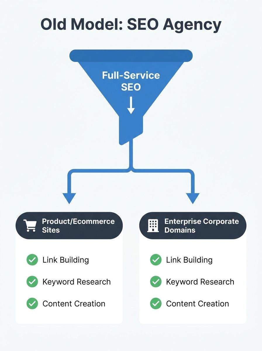 A simple diagram showing the old model of SEO agency services where one funnel labeled "Full-Service SEO" feeds into both product/ecommerce sites and enterprise corporate domains, with identical deliv