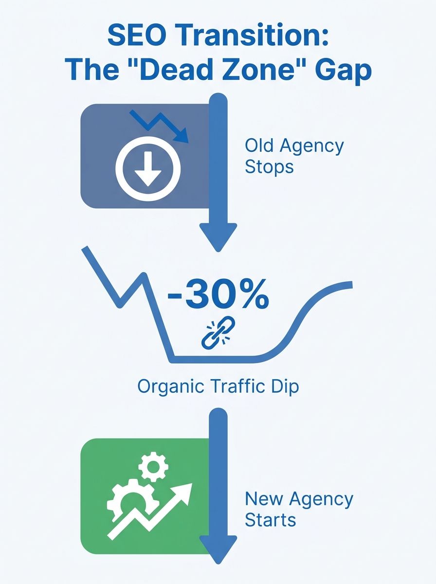 A timeline diagram showing the "dead zone" gap between an outgoing SEO agency stopping work and a new agency reaching full operational capacity, with a dip in organic traffic illustrated during the ga