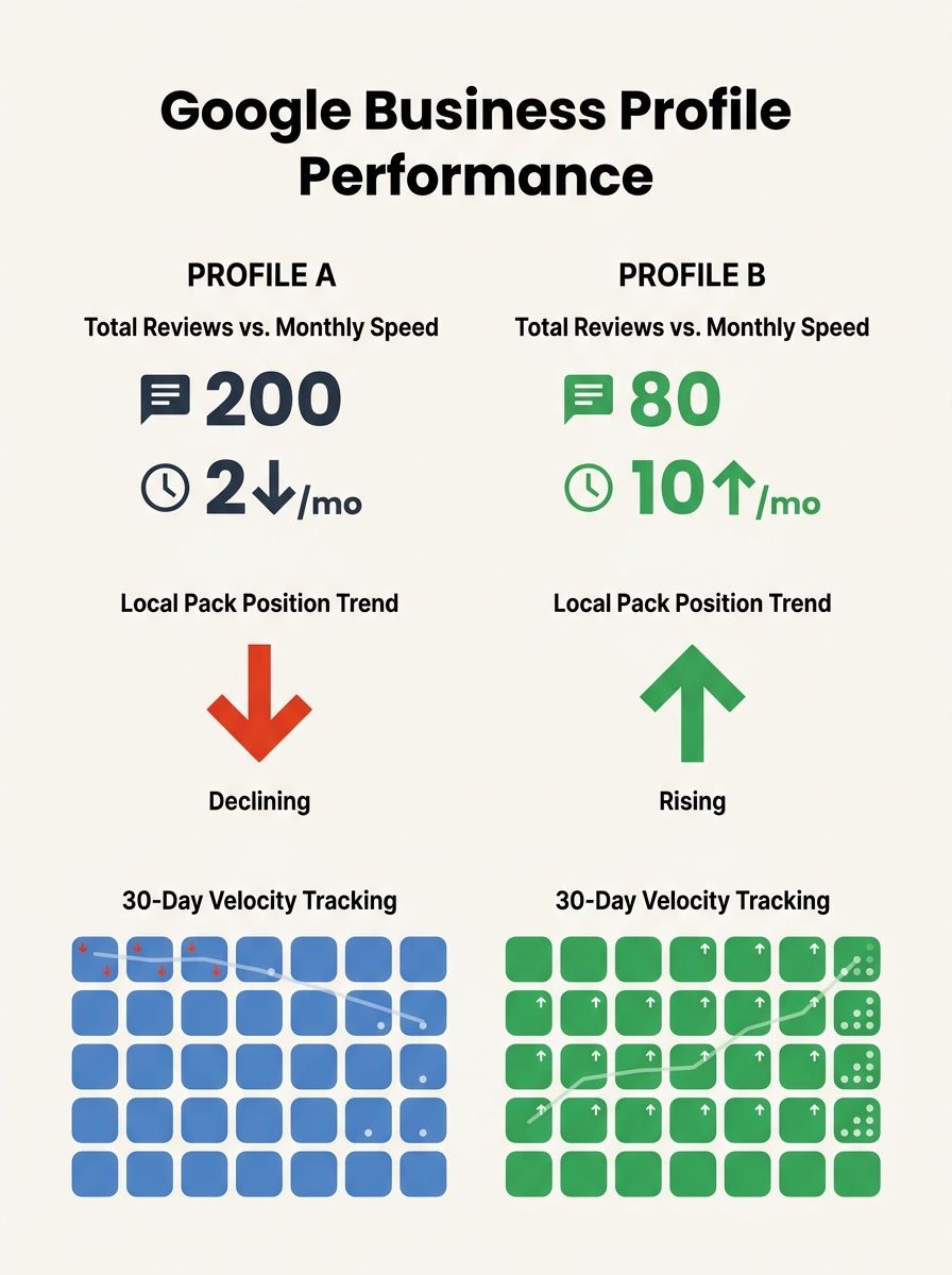 infographic comparing two Google Business profiles side by side - Profile A has 200 total reviews but only 2 new per month with declining local pack position, versus Profile B with 80 total reviews bu