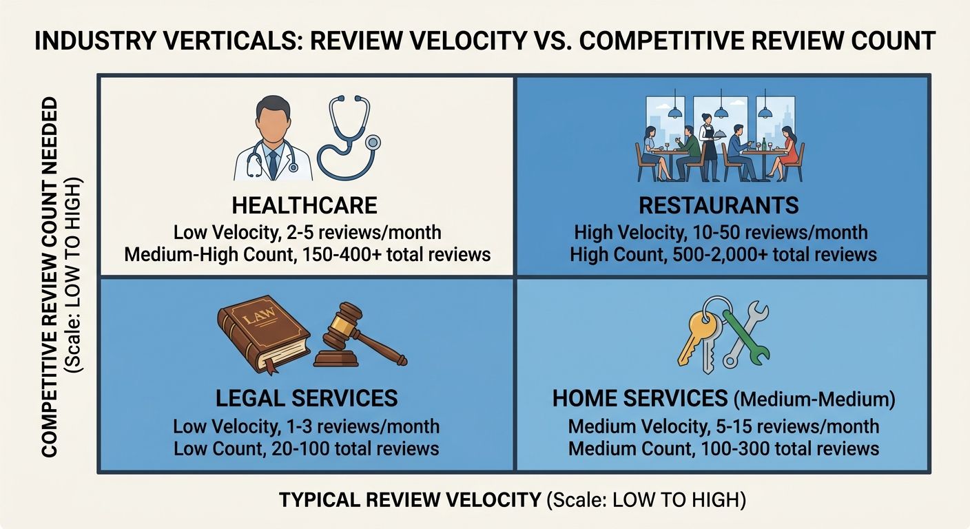 a four-quadrant matrix plotting industry verticals by typical review velocity on the x-axis (low to high) versus review count needed to be competitive on the y-axis (low to high), with restaurants in 
