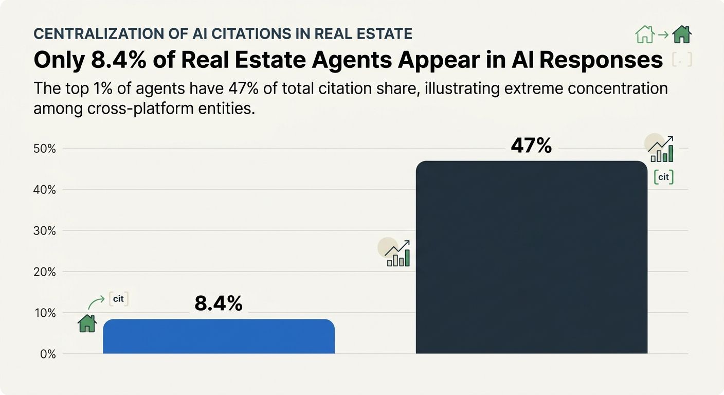 Bar chart visualization showing that only 8.4% of real estate agents appear in AI responses, with the top 1% holding 47% of total citation share, illustrating the extreme concentration of AI citations