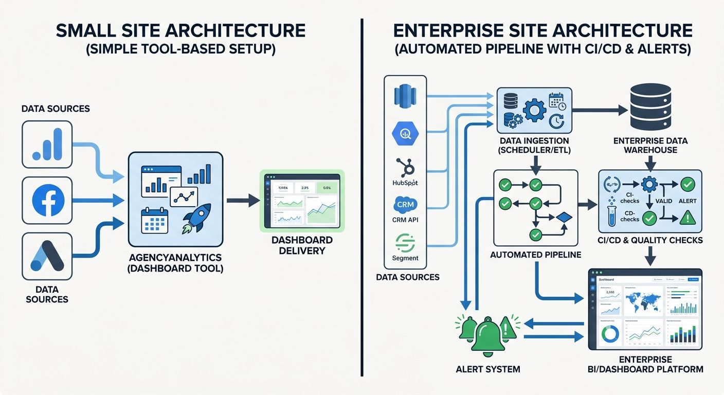 A comparison diagram of two dashboard architecture approaches side by side - one for small sites showing a simple tool-based setup with AgencyAnalytics connecting to data sources, and one for enterpri
