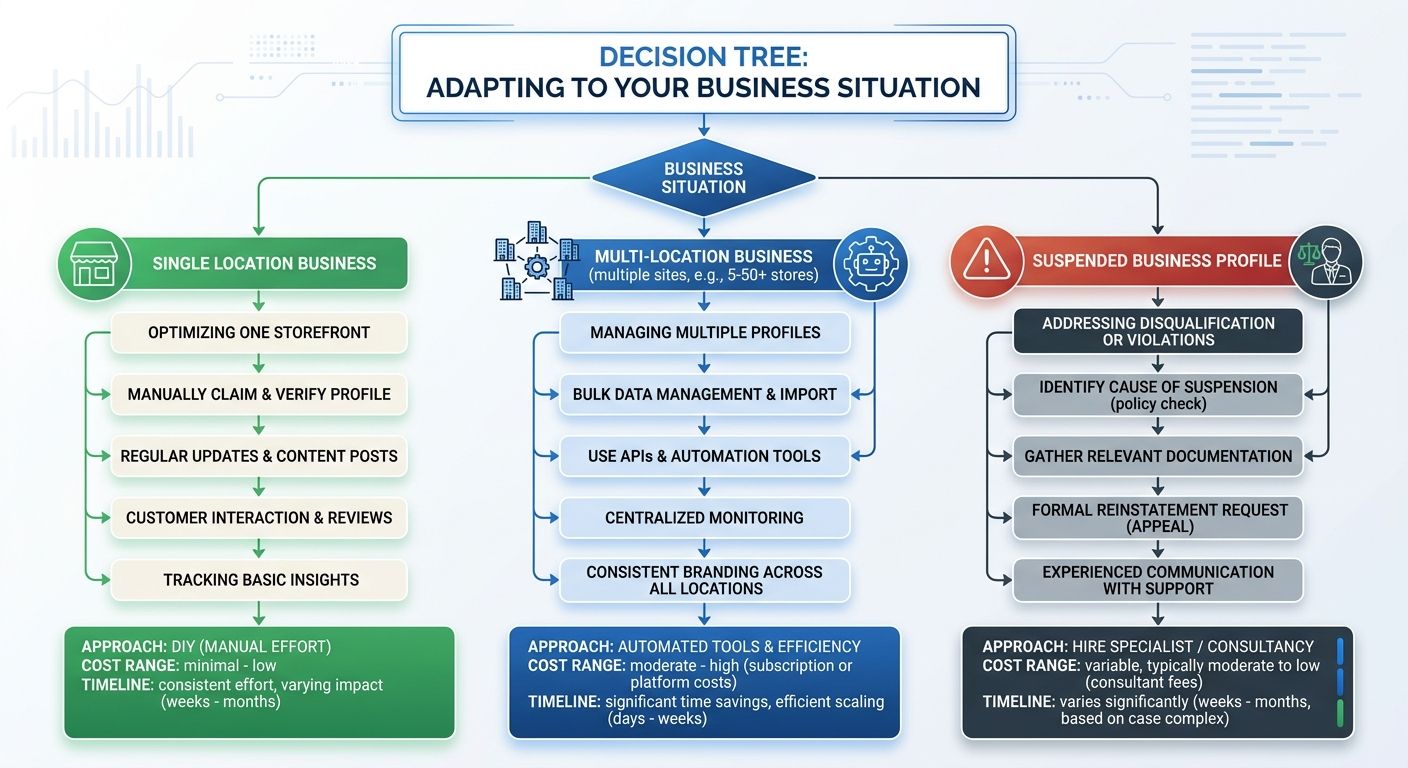 Flowchart decision tree showing three paths based on business situation: single location (DIY path), multi-location (automated tools path), and suspended profile (hire specialist path), with cost rang