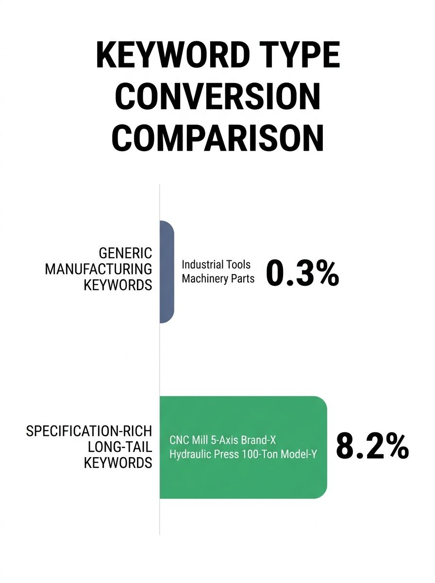 A bar chart comparing conversion rates of generic manufacturing keywords (0.3%) versus specification-rich long-tail keywords (8.2%) with example search terms labeled on each bar