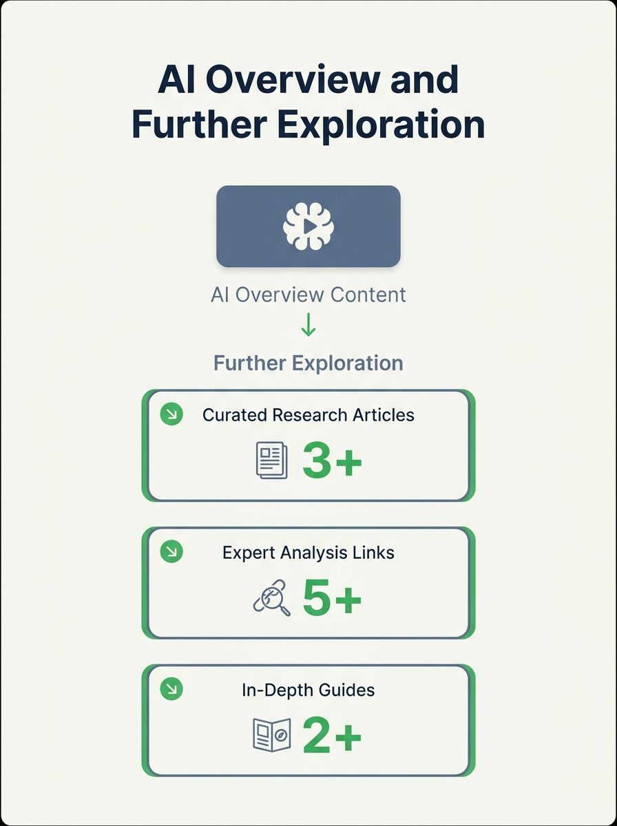 Screenshot showing Google's Further Exploration links section below an AI Overview with curated article links