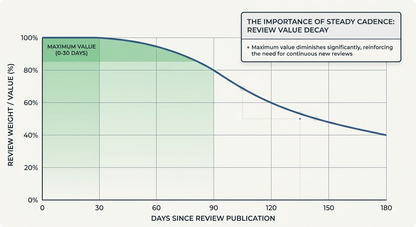 A line graph showing review value decay over time, with maximum weight at 0-30 days, a 20% decline at 90 days, and continued decay through 180 days, illustrating why steady cadence matters more than o