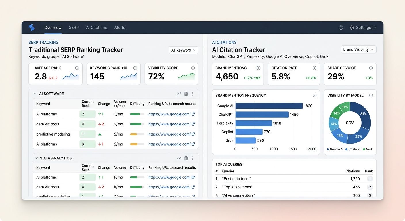a dashboard mockup showing two panels side by side, a traditional SERP ranking tracker on the left and an AI citation tracker on the right, with metrics like brand mention frequency, citation rate, an