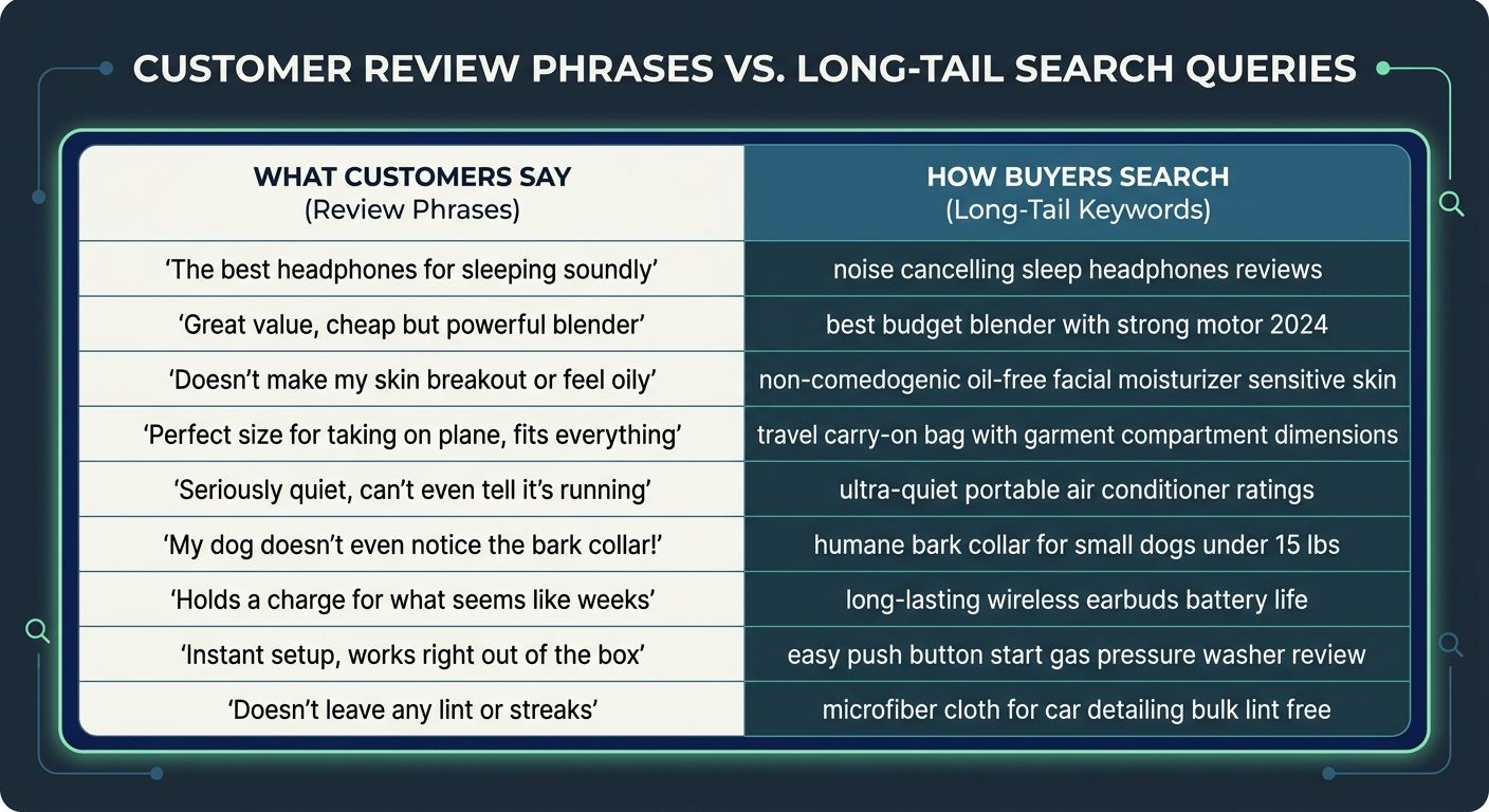 A table comparing customer review phrases on the left column with matching search queries on the right column, showing how natural review language maps to long-tail keywords