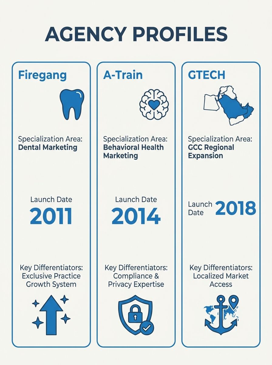 Three side-by-side agency profiles showing Firegang (dental icon), A-Train (behavioral health icon), and GTECH (GCC regional map), each displaying their specialization area, launch date, and key diffe