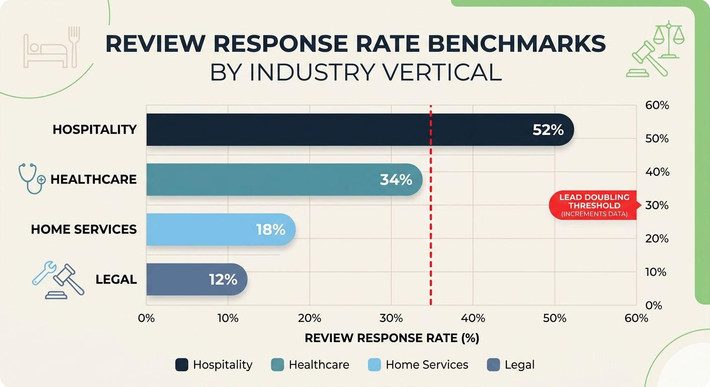 horizontal bar chart showing review response rate benchmarks by industry vertical - hospitality at 52%, healthcare at 34%, home services at 18%, legal at 12% - with a prominent red threshold line at 3