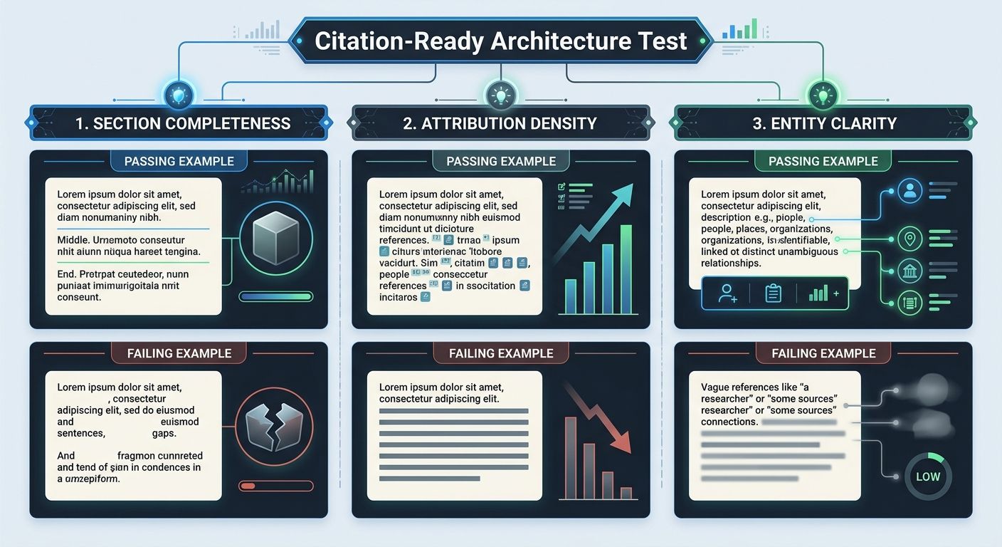 Diagram showing the three-part Citation-Ready Architecture test with examples of passing and failing content sections, illustrating section completeness, attribution density, and entity clarity