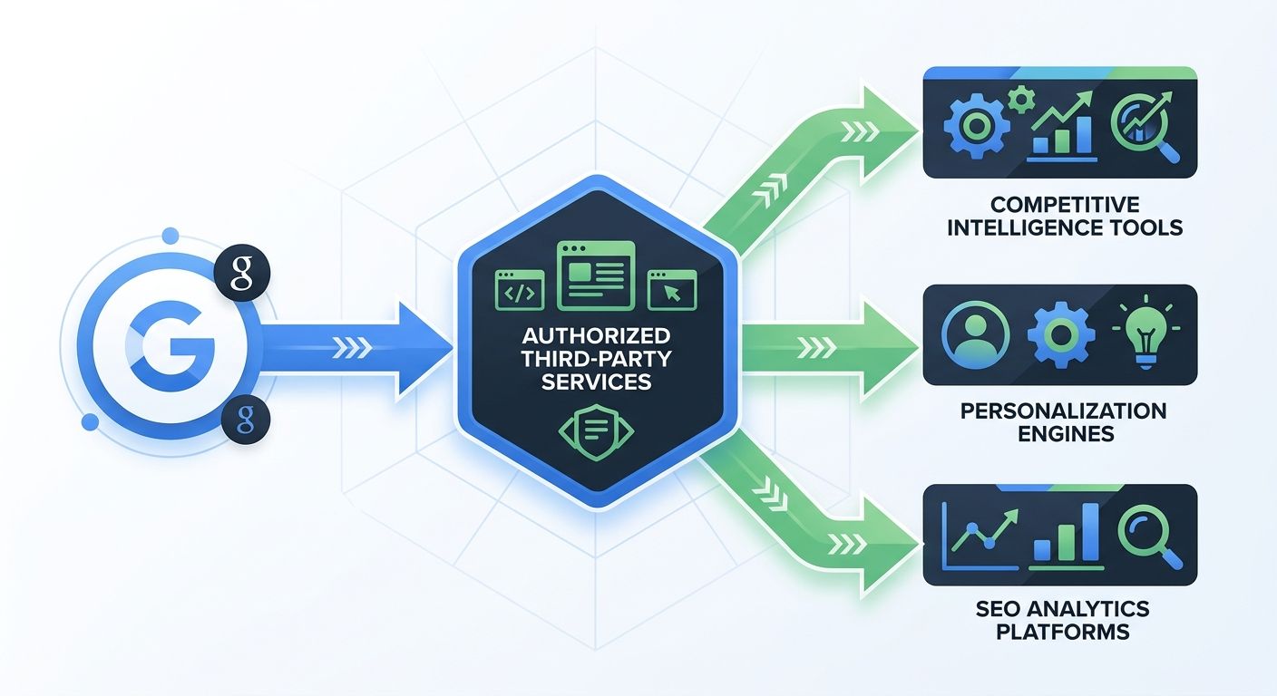 A flowchart showing search data flowing from Google to authorized third-party services, then branching into competitive intelligence tools, personalization engines, and SEO analytics platforms