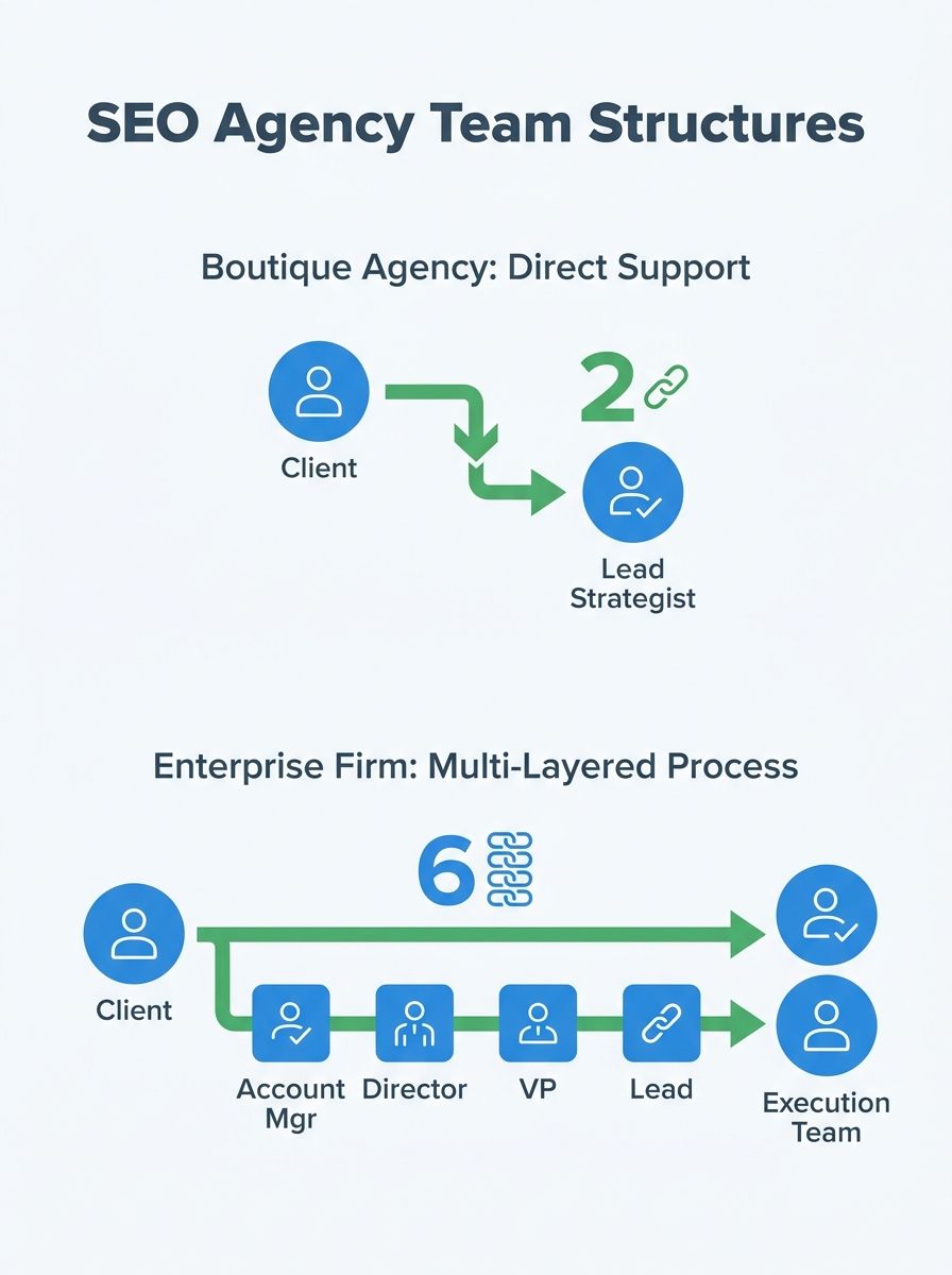 side-by-side diagram showing boutique SEO agency team structure with direct client-to-strategist line versus enterprise firm with four management layers between client and execution team
