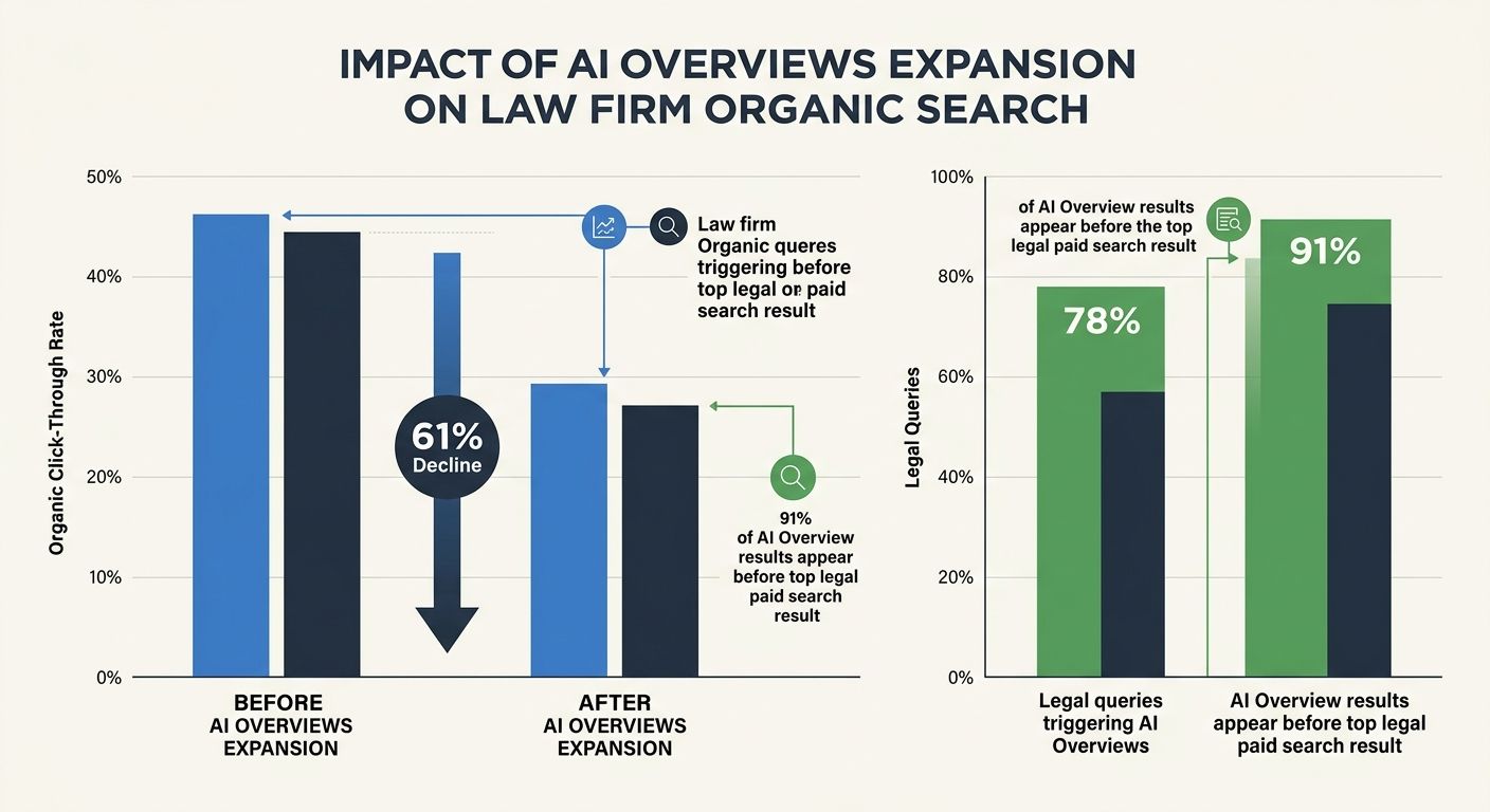 Bar chart comparing law firm organic click-through rates before and after AI Overviews expansion, showing 61% decline, with secondary bars showing 78% of legal queries now triggering AI Overviews