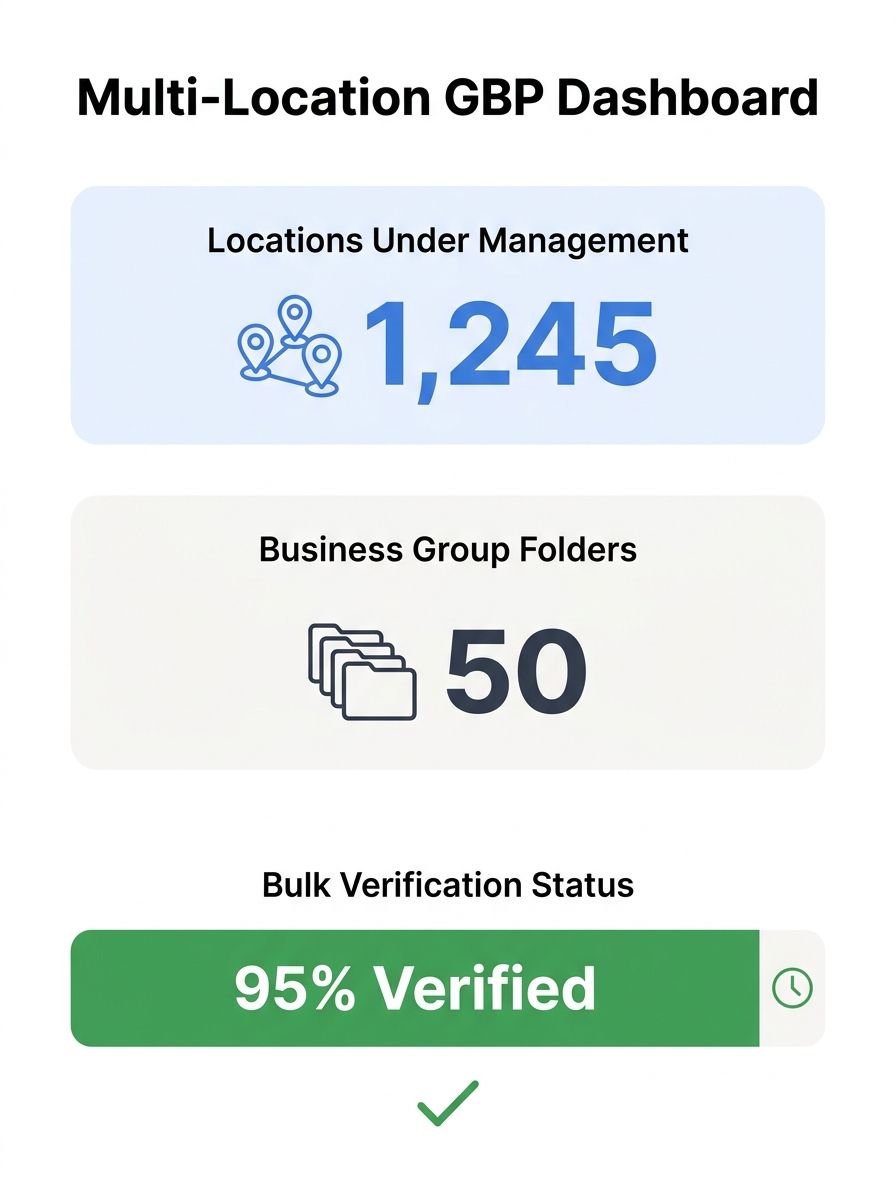 Google Business Profile dashboard showing multi-location management interface with bulk verification options and business group folders