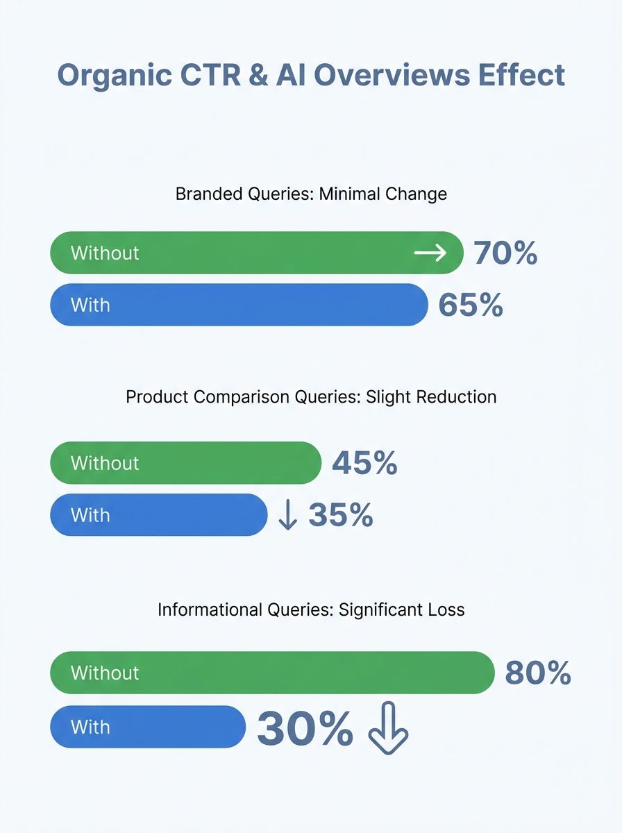 Bar chart comparing organic CTR for branded queries, product comparison queries, and informational queries with and without AI Overviews, showing the concentration of CTR loss in informational queries