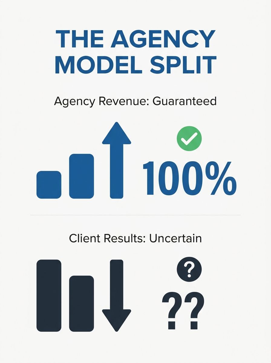 A split illustration showing two sides of a contract — one side labeled "Agency Revenue: Guaranteed" with steady upward bars, and the other labeled "Client Results: Uncertain" with flat or declining b