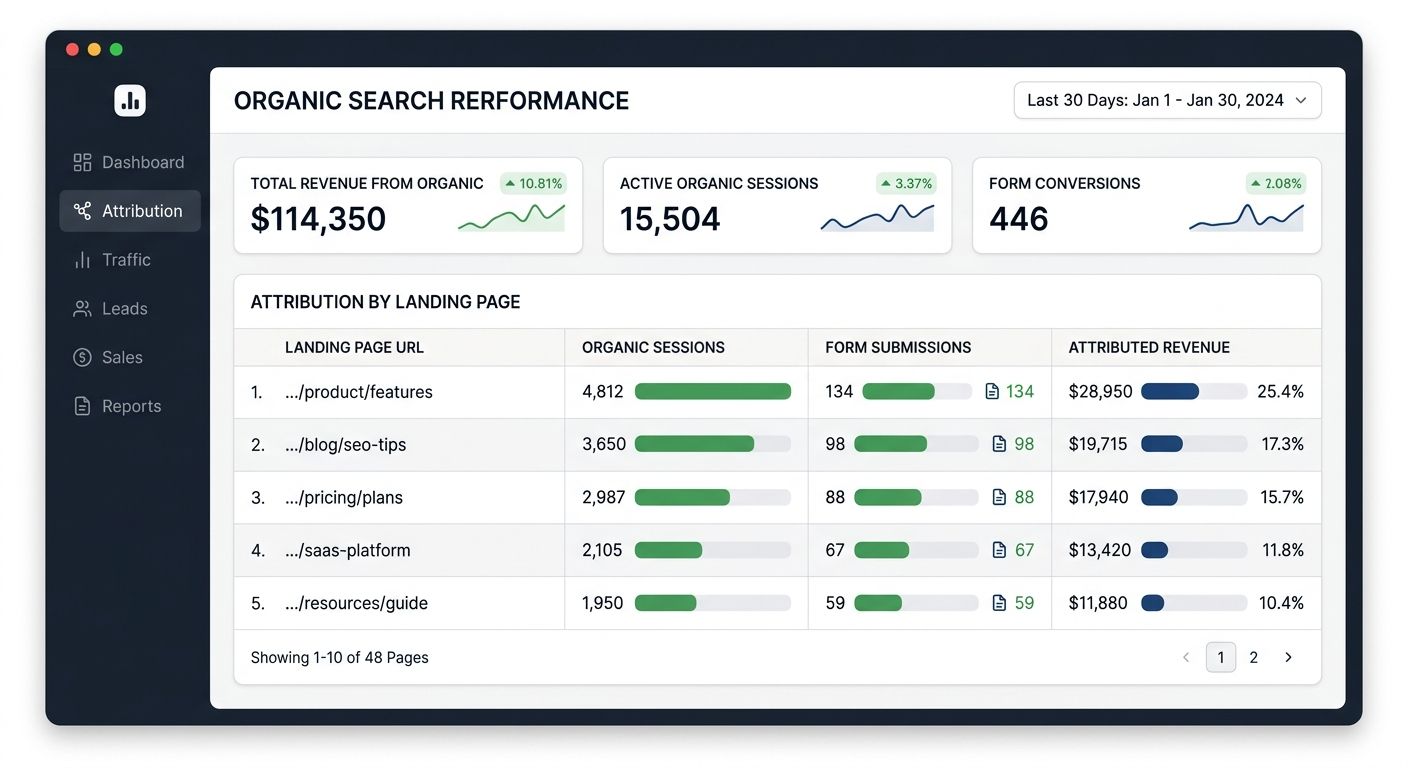 A dashboard mockup showing revenue attribution from organic search, with columns for landing page, organic sessions, form submissions, and attributed revenue