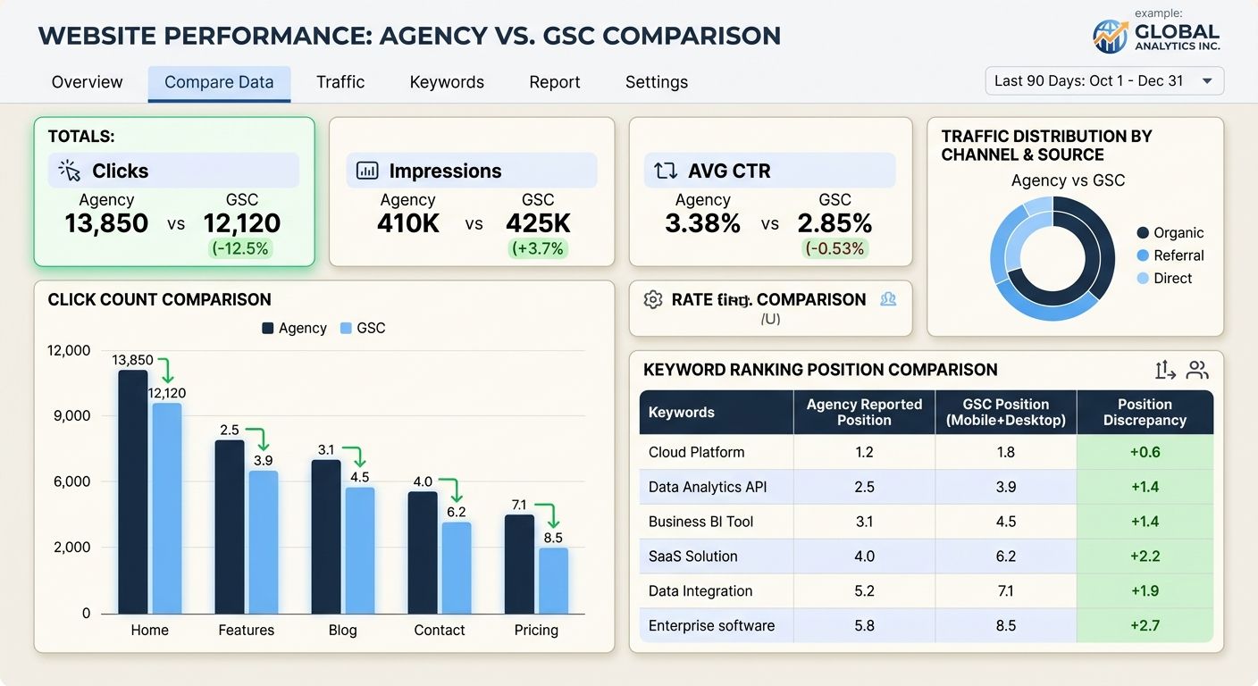 A dashboard mockup showing a side-by-side comparison of an agency's reported traffic metrics versus actual Google Search Console data, with highlighted discrepancies in click counts and keyword rankin