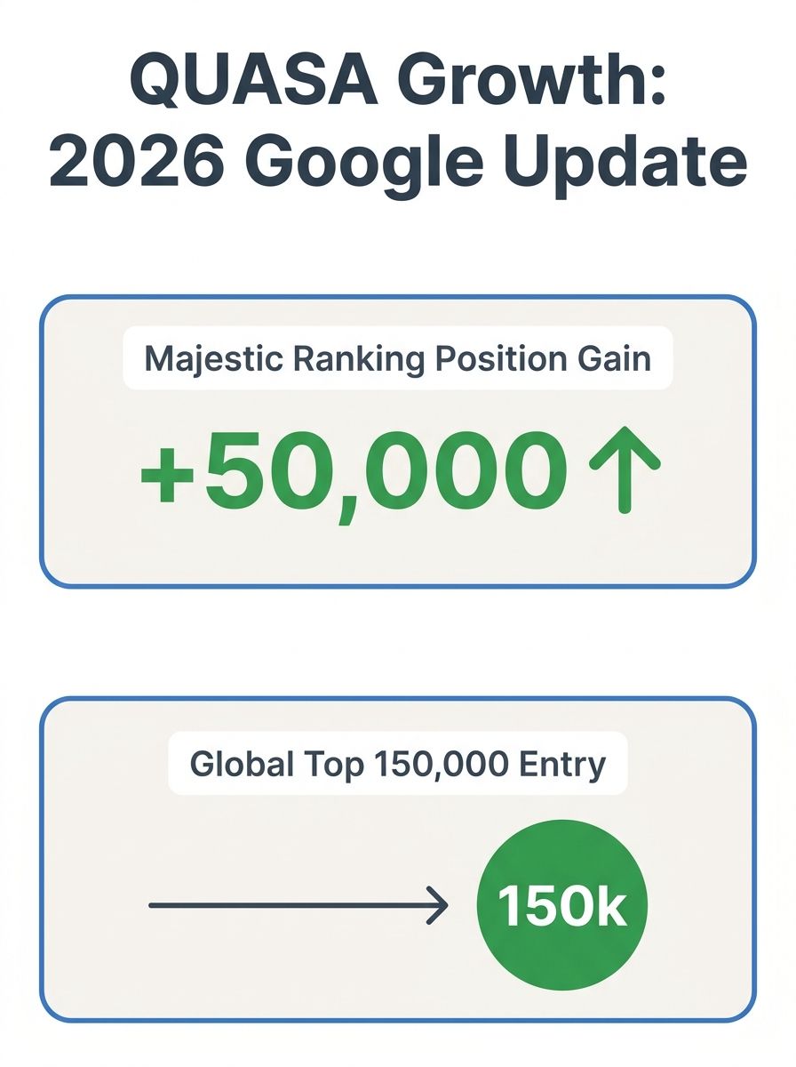 Analytics dashboard showing QUASA's 50,000-position Majestic ranking gain and entry into global Top 150,000 websites during May-June 2026 Google Core Update