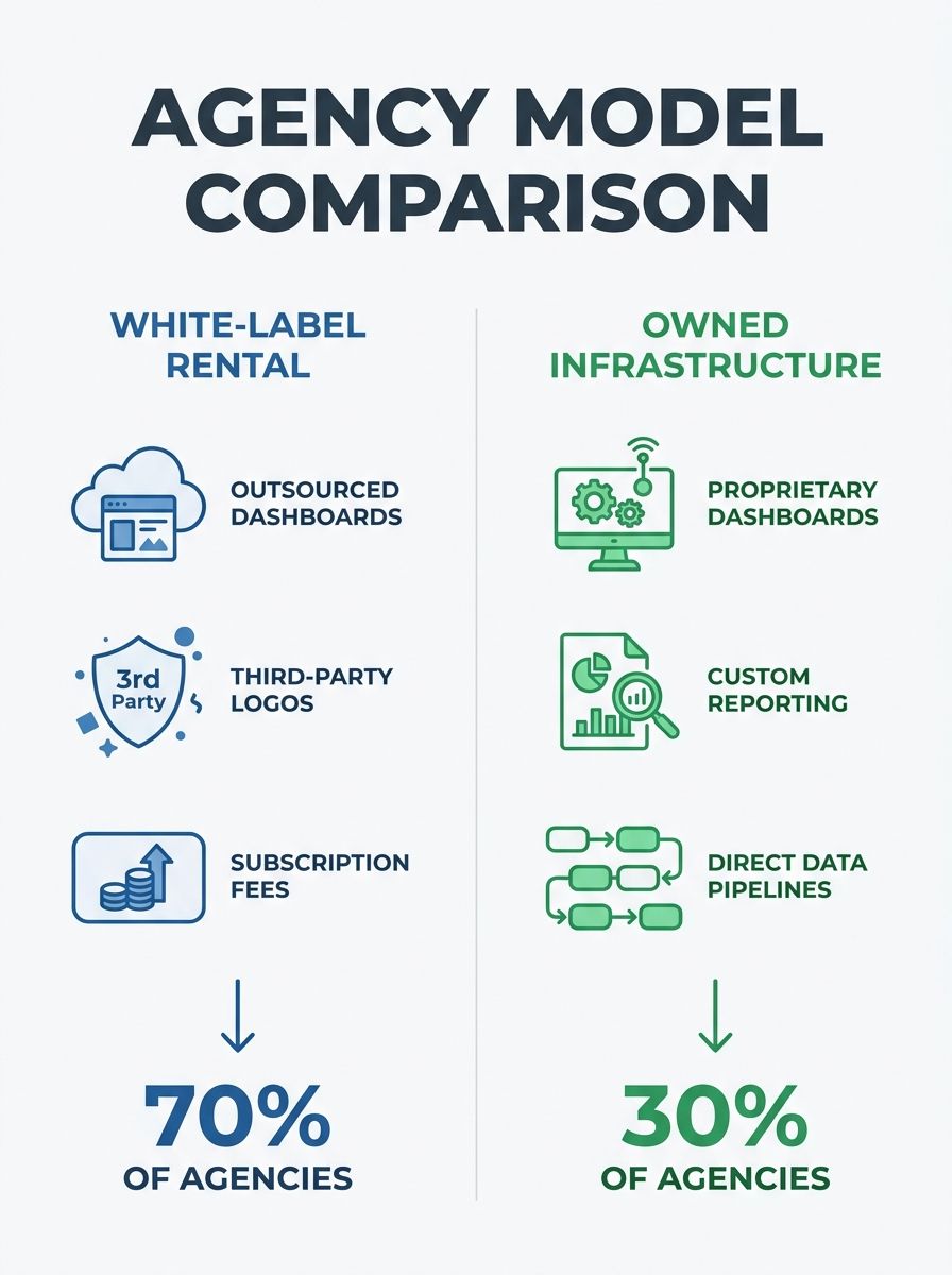 A split-screen comparison diagram showing two agency models side by side — one labeled "White-Label Rental" with icons representing outsourced dashboards, third-party logos, and subscription fees, and